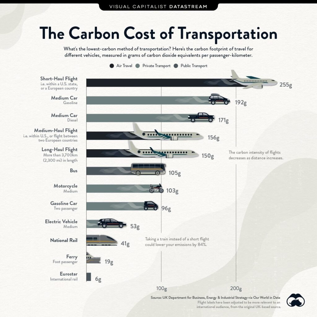The carbon cost of transportation