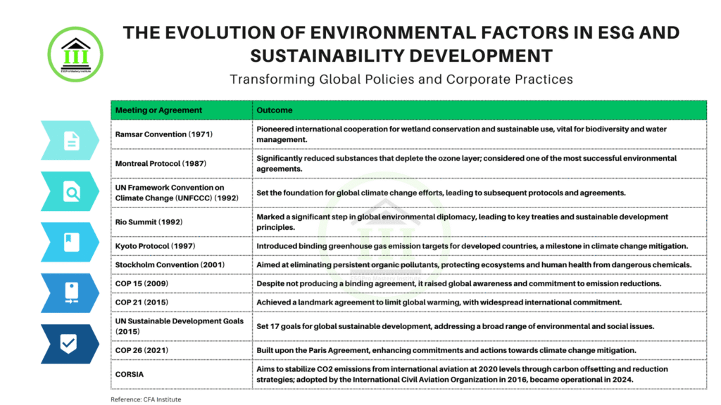 The Evolution of Environmental Factors in ESG and Sustainability Development