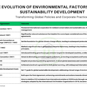 The Evolution of Environmental Factors in ESG and Sustainability Development