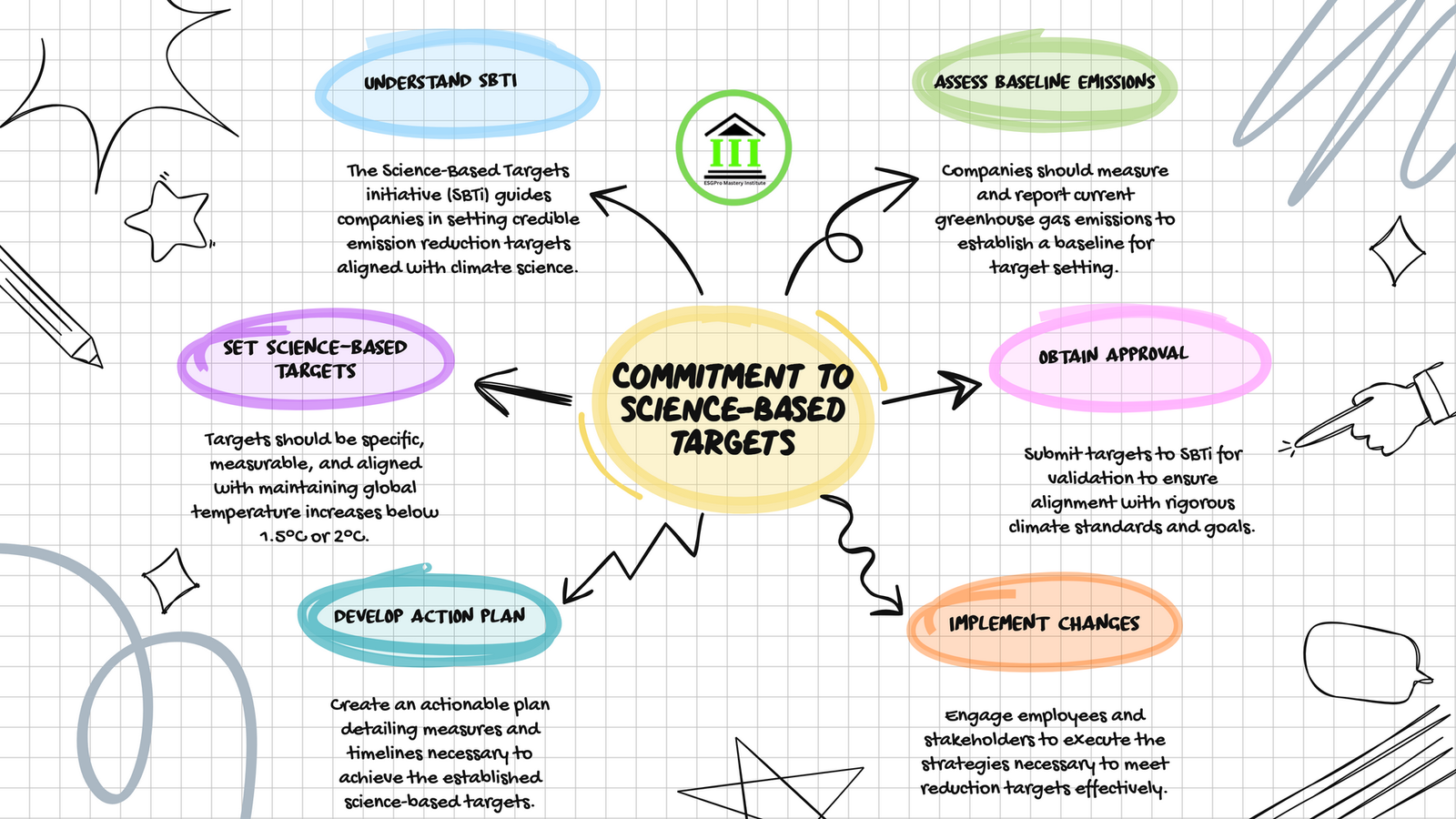 Understanding the Science Based Targets initiative (SBTi): Driving Corporate Climate Action