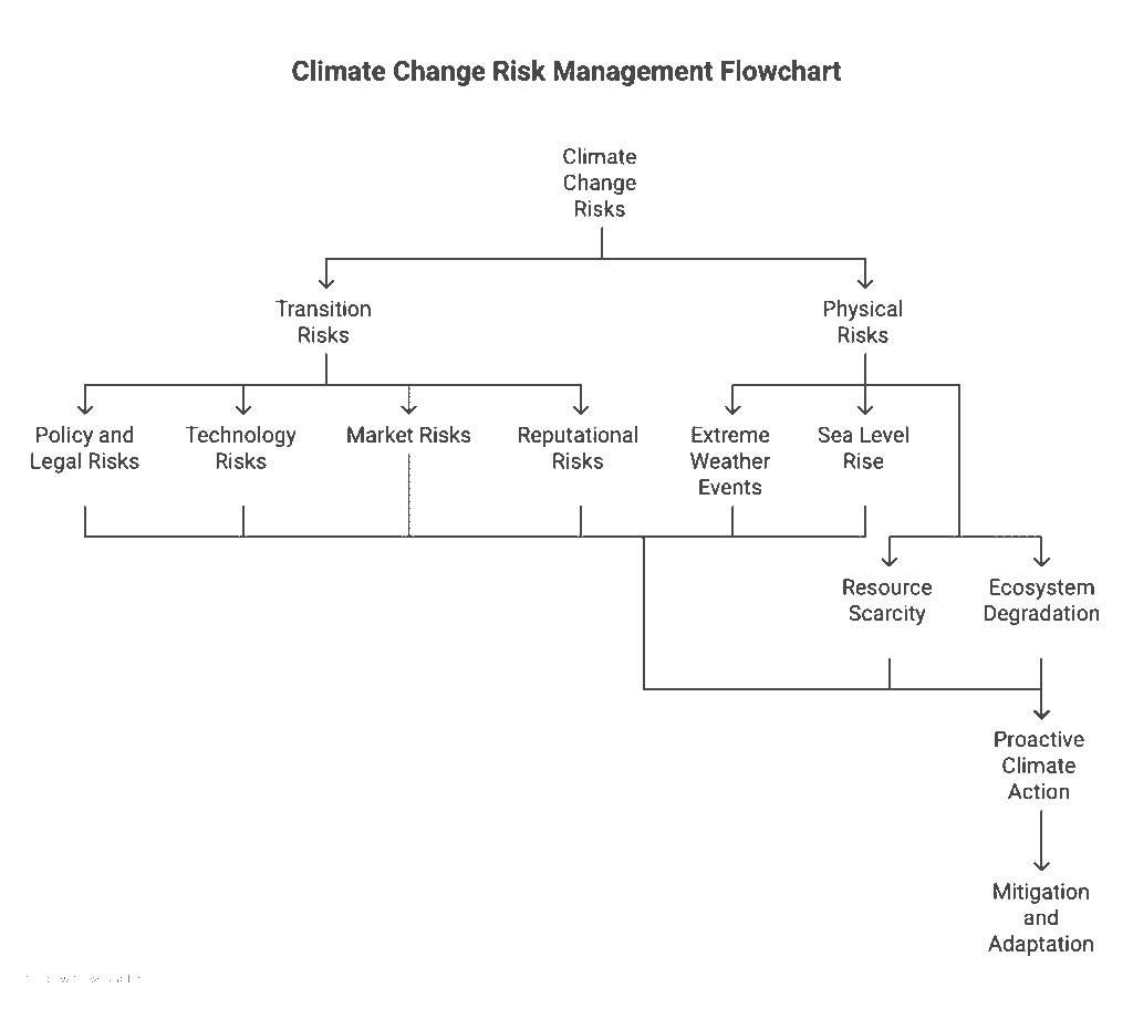 What company gains from climate change risk management